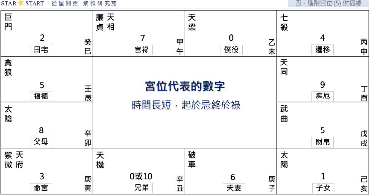 財帛宮 紫微斗數,玄空風水,命盤與風水,從星開始,紫微研究苑