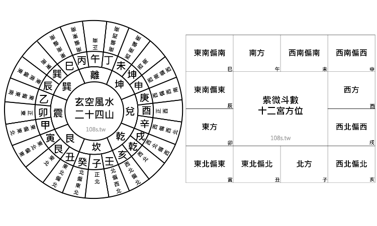 紫微斗數,玄空風水,命盤與風水,從星開始,紫微研究苑