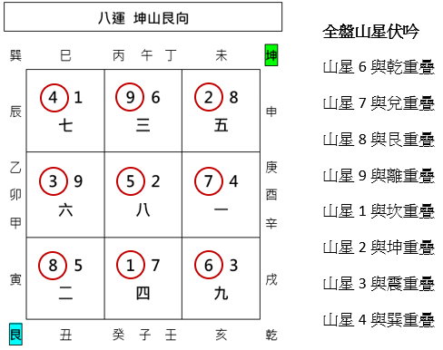 伏吟,反吟,玄空飛星,玄空風水,從星開始 紫微研究苑
