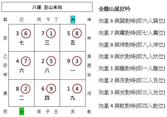 伏吟,反吟,玄空飛星,玄空風水,從星開始 紫微研究苑
