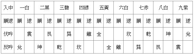 伏吟,反吟,玄空飛星,玄空風水,從星開始 紫微研究苑