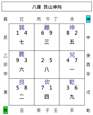 三般卦,父母三般卦,連珠三般卦,玄空飛星,玄空風水,從星開始 紫微研究苑