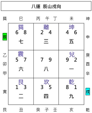 三般卦,父母三般卦,連珠三般卦,玄空飛星,玄空風水,從星開始 紫微研究苑