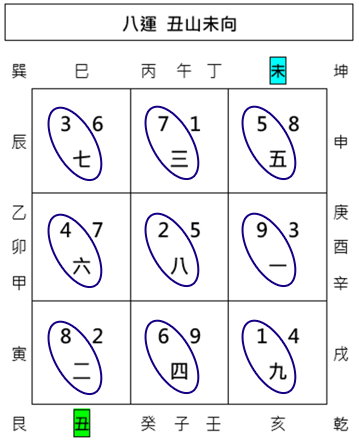 合十歸中局,全盤山向合十局,運山合十,運向合十,玄空風水格局介紹,玄空飛星,玄空風水,從星開始 紫微研究苑