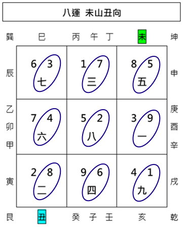 合十歸中局,全盤山向合十局,運山合十,運向合十,玄空風水格局介紹,玄空飛星,玄空風水,從星開始 紫微研究苑