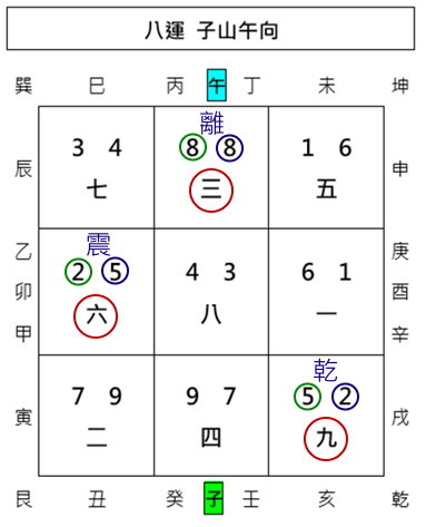 七星打劫,離宮打劫,真打劫,坎宮打劫,假打劫,玄空飛星,玄空風水,從星開始 紫微研究苑