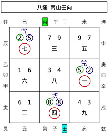 七星打劫,離宮打劫,真打劫,坎宮打劫,假打劫,玄空飛星,玄空風水,從星開始 紫微研究苑