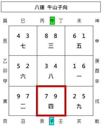 城門訣,真城門,假城門,正城門,副城門,玄空飛星,玄空風水,從星開始 紫微研究苑