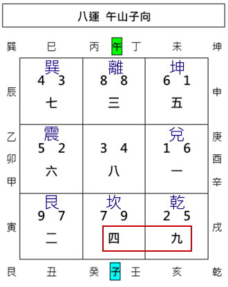 城門訣,真城門,假城門,正城門,副城門,玄空飛星,玄空風水,從星開始 紫微研究苑