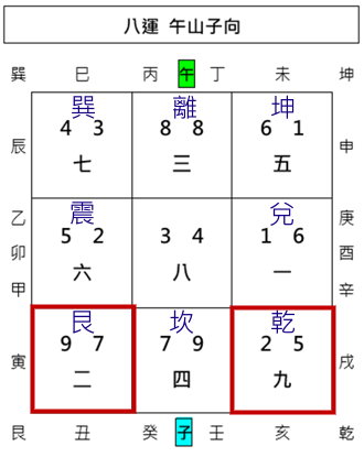 城門訣,真城門,假城門,正城門,副城門,玄空飛星,玄空風水,從星開始 紫微研究苑