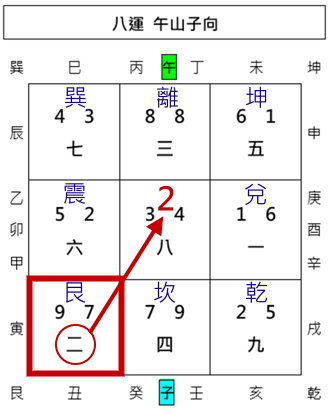 城門訣,真城門,假城門,正城門,副城門,玄空飛星,玄空風水,從星開始 紫微研究苑