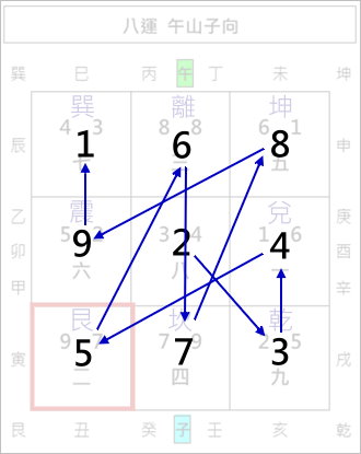 城門訣,真城門,假城門,正城門,副城門,玄空飛星,玄空風水,從星開始 紫微研究苑