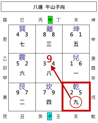 城門訣,真城門,假城門,正城門,副城門,玄空飛星,玄空風水,從星開始 紫微研究苑