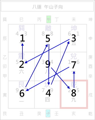城門訣,真城門,假城門,正城門,副城門,玄空飛星,玄空風水,從星開始 紫微研究苑