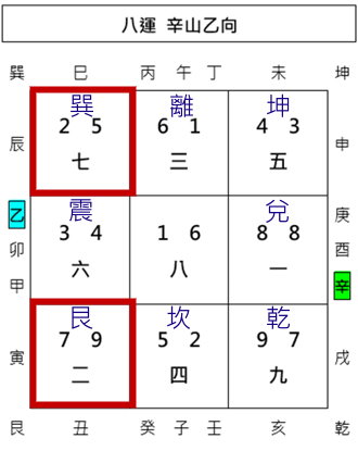 城門訣,真城門,假城門,正城門,副城門,玄空飛星,玄空風水,從星開始 紫微研究苑