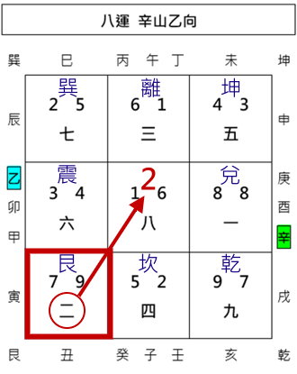 城門訣,真城門,假城門,正城門,副城門,玄空飛星,玄空風水,從星開始 紫微研究苑