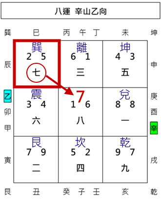 城門訣,真城門,假城門,正城門,副城門,玄空飛星,玄空風水,從星開始 紫微研究苑