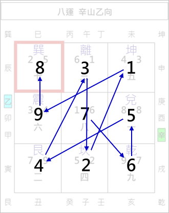 城門訣,真城門,假城門,正城門,副城門,玄空飛星,玄空風水,從星開始 紫微研究苑