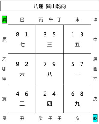 八運巽山乾向 紫微斗數,玄空風水,命盤與風水,從星開始,紫微研究苑