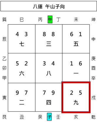 紫微斗數,玄空風水,命盤與風水,從星開始,紫微研究苑