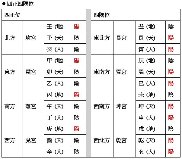 元龍,地元龍,天元龍,人元龍,玄空飛星,玄空風水,從星開始 紫微研究苑