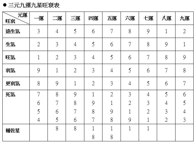 三元九運,上元一白水運,上元二黑土運,上元三碧木運,中元四綠木運,中元五黃土運,中元六白金運,下元七赤金運,下元八白土運,元九紫火運,玄空飛星,玄空風水,從星開始 紫微研究苑