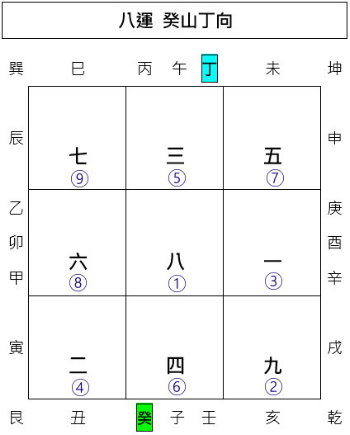 玄空飛星盤,玄空挨星盤,運盤,山盤,向盤,玄空飛星,玄空風水,從星開始 紫微研究苑