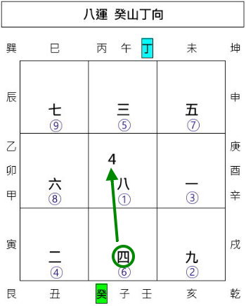 玄空飛星盤,玄空挨星盤,運盤,山盤,向盤,玄空飛星,玄空風水,從星開始 紫微研究苑