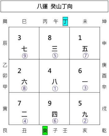 玄空飛星盤,玄空挨星盤,運盤,山盤,向盤,玄空飛星,玄空風水,從星開始 紫微研究苑