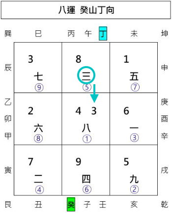 玄空飛星盤,玄空挨星盤,運盤,山盤,向盤,玄空飛星,玄空風水,從星開始 紫微研究苑