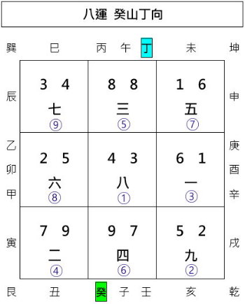 玄空飛星盤,玄空挨星盤,運盤,山盤,向盤,玄空飛星,玄空風水,從星開始 紫微研究苑
