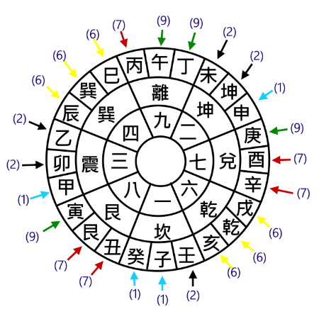 羅盤,二十四山,下卦,兼向,替卦,玄空飛星,玄空風水,從星開始 紫微研究苑