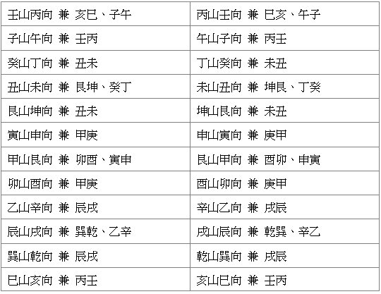 羅盤,二十四山,下卦,兼向,替卦,玄空飛星,玄空風水,從星開始 紫微研究苑