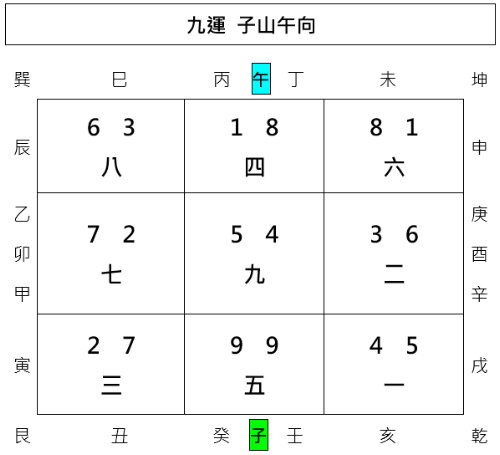 九運子山午向,下卦,玄空飛星,玄空風水,從星開始 紫微研究苑