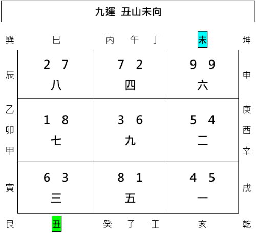 丑山未向,下元九運,下卦,玄空飛星,玄空風水,從星開始 紫微研究苑