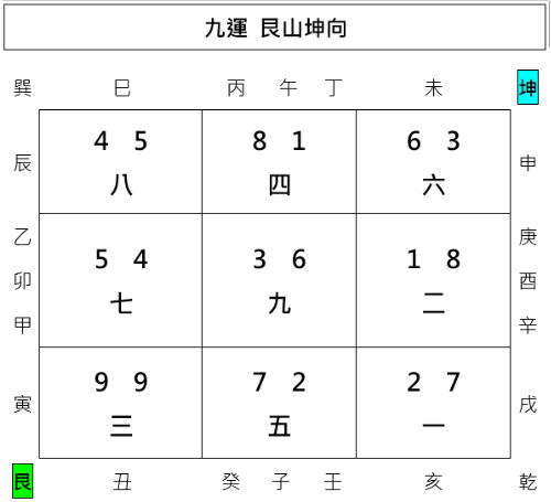 艮山坤向,下元九運,下卦,玄空飛星,玄空風水,從星開始 紫微研究苑