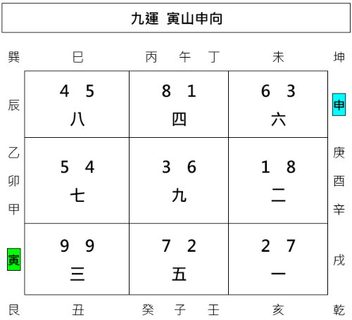 寅山申向,下元九運,下卦,玄空飛星,玄空風水,從星開始 紫微研究苑