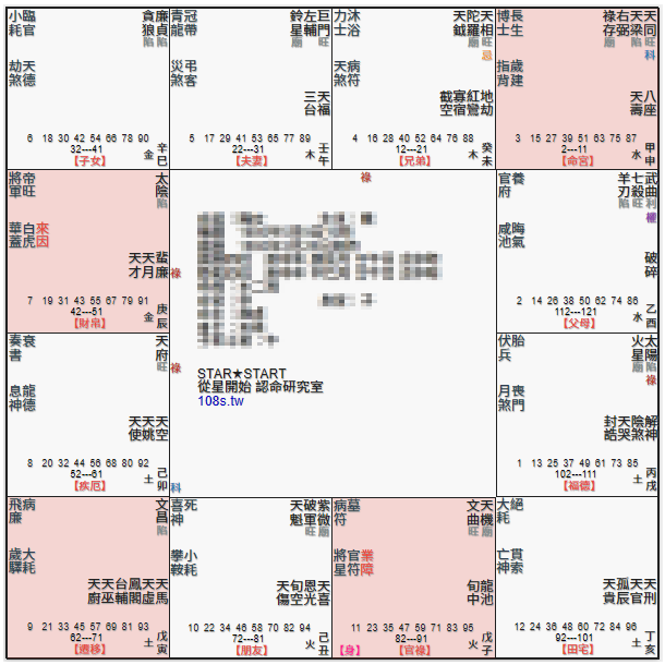 天同天梁在命宮,日月反背,天同化科,雙祿交馳,同梁在申位,機月同梁格,天機文曲,賭性堅強