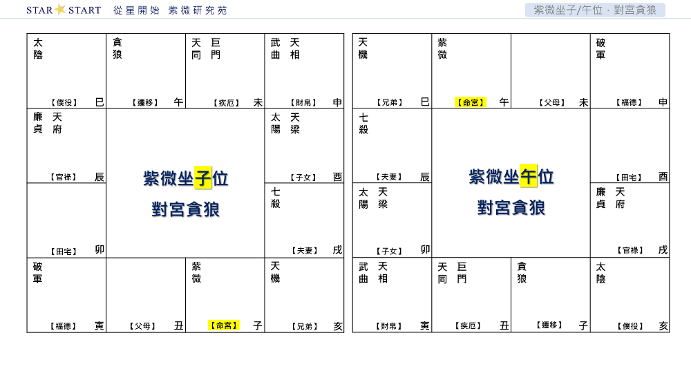 紫微坐子/午，對宮貪狼,從星開始,紫微研究苑