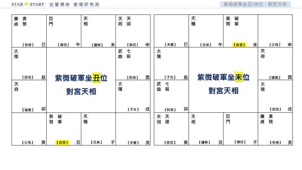 紫微破軍坐丑/未，對宮天相,從星開始,紫微研究苑