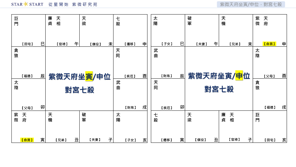 紫微天府坐寅/申，對宮七殺,從星開始,紫微研究苑
