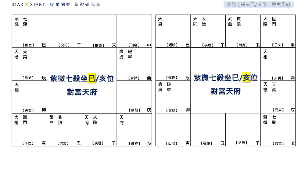 紫微七殺坐巳/亥位，對宮天府,從星開始,紫微研究苑