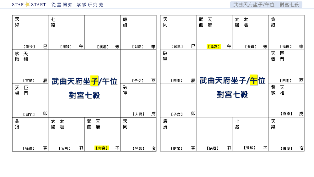 武曲天府坐子/午位，對宮七殺,從星開始,紫微研究苑