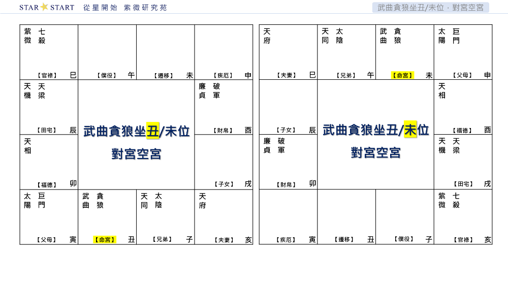 武曲貪狼坐丑/未位，對宮空宮,從星開始,紫微研究苑