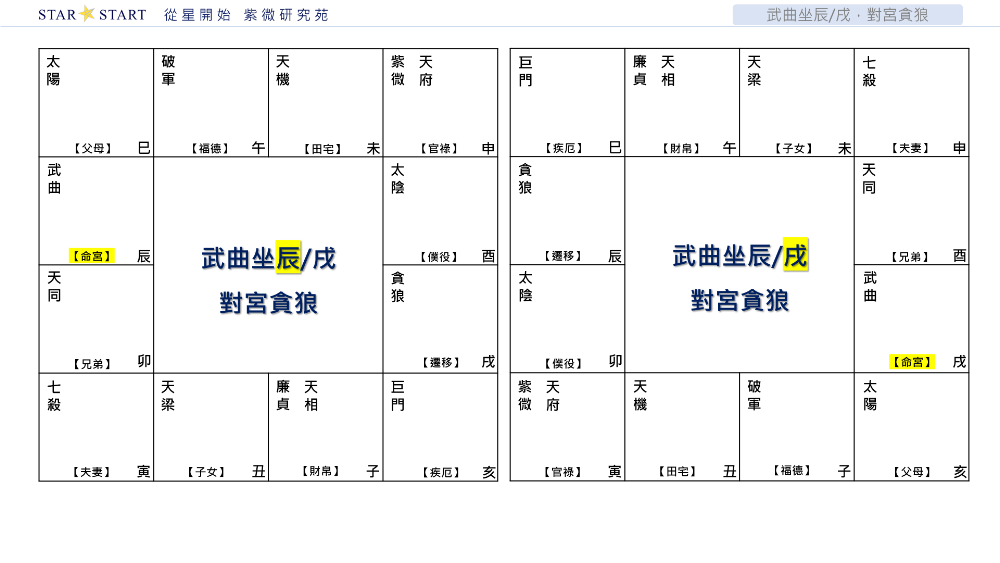 武曲坐辰/戌，對宮貪狼,從星開始,紫微研究苑