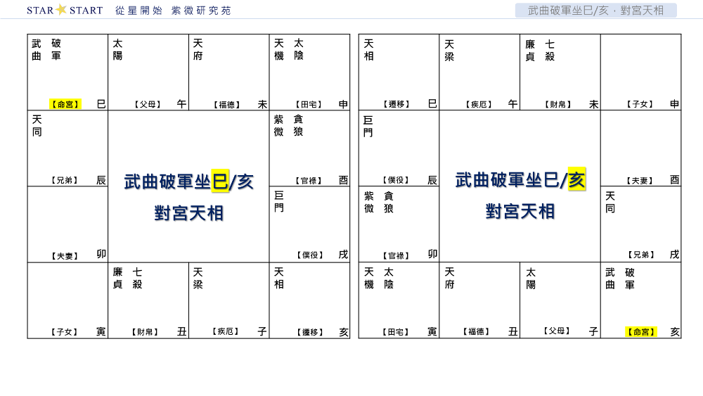 武曲破軍坐巳/亥，對宮天相,從星開始,紫微研究苑