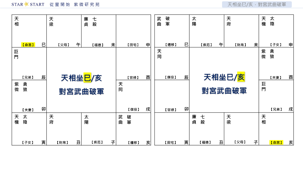 天相坐巳/亥，對宮武曲破軍,從星開始,紫微研究苑