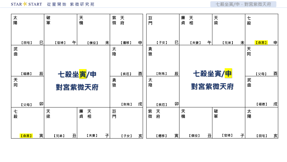 七殺坐寅/申，對宮紫微天府,從星開始,紫微研究苑