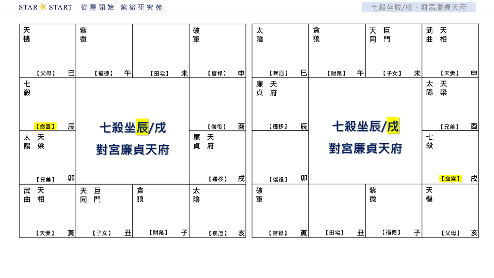 七殺坐辰/戌，對宮廉貞天府,從星開始,紫微研究苑