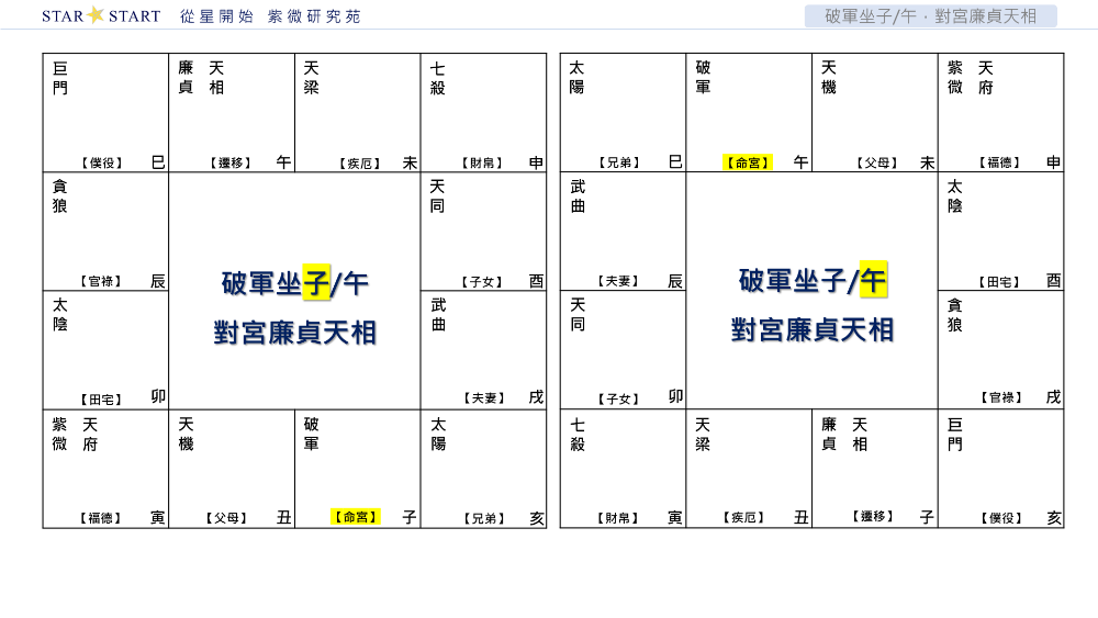 破軍坐子/午，對宮廉貞天相,從星開始,紫微研究苑